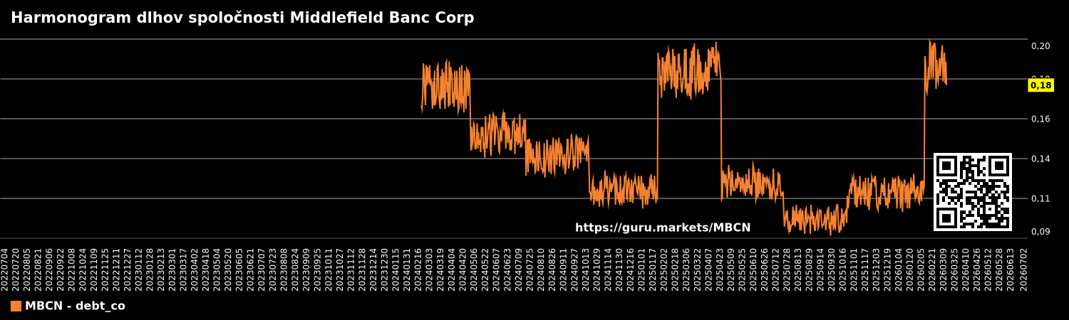 Harmonogram dlhov spoločnosti Middlefield Banc Corp